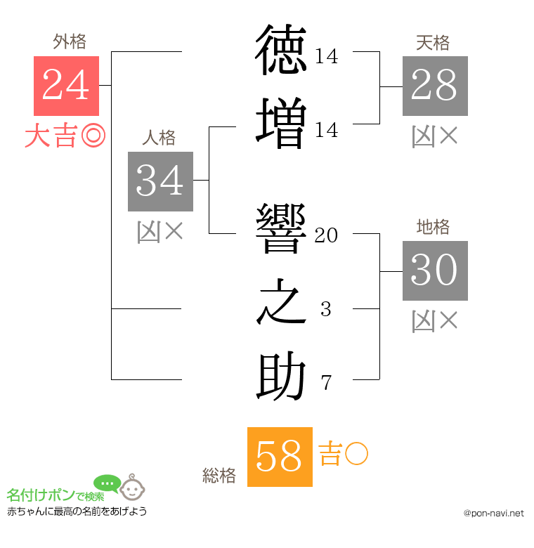徳増 響之助さんの姓名判断結果