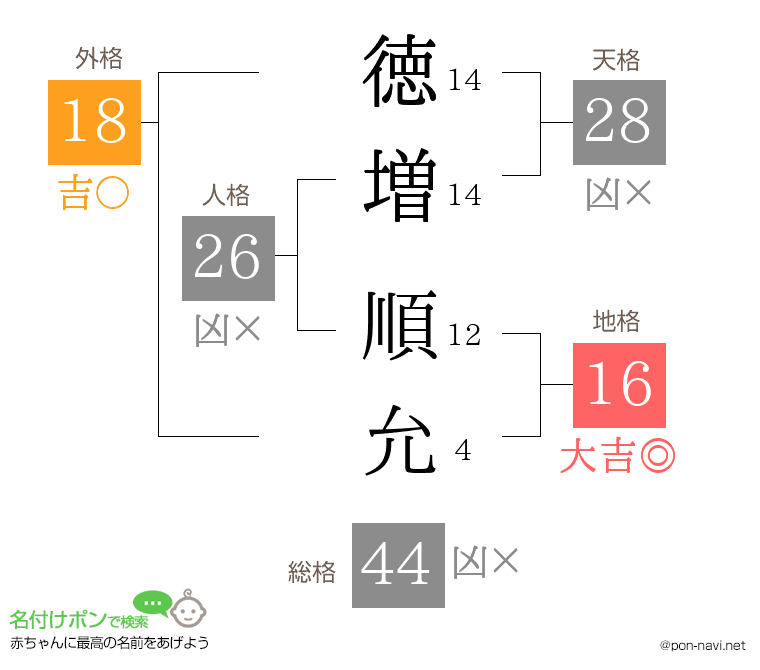 徳増 順允さんの姓名判断結果