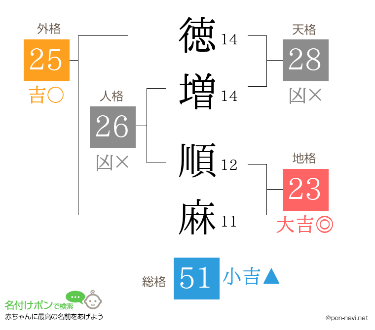 徳増 順麻さんの姓名判断結果