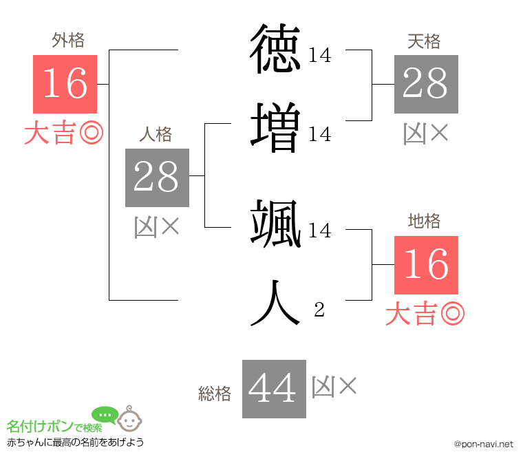 徳増 颯人さんの姓名判断結果