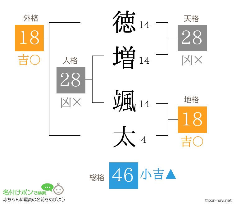 徳増 颯太さんの姓名判断結果