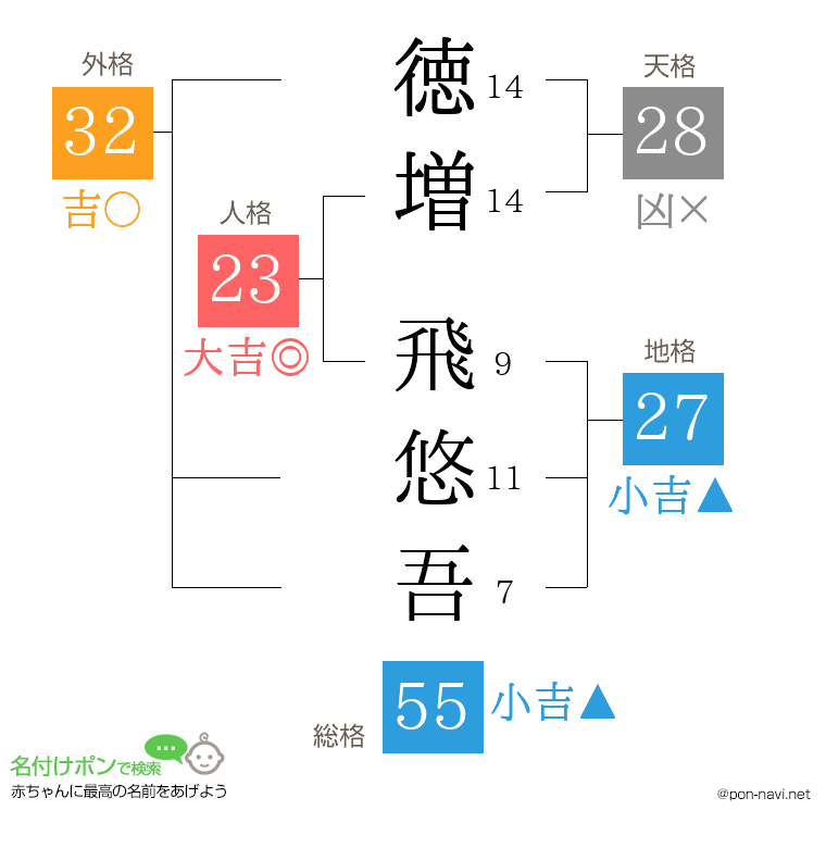 徳増 飛悠吾さんの姓名判断結果