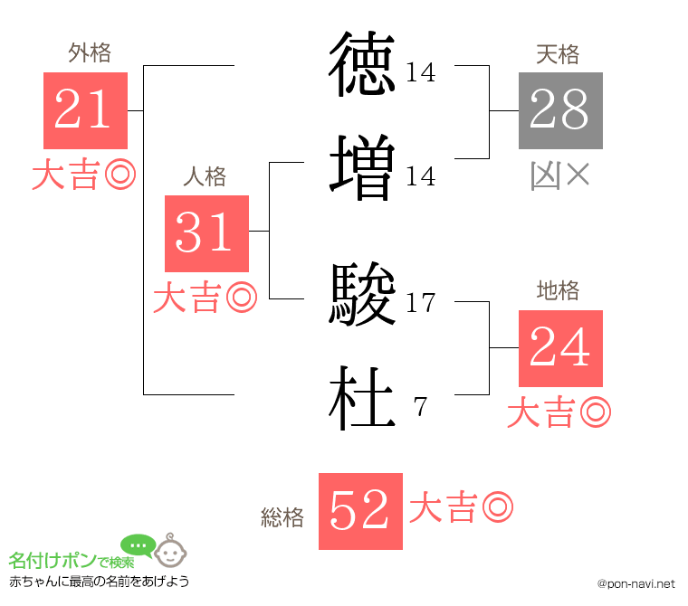 徳増 駿杜さんの姓名判断結果