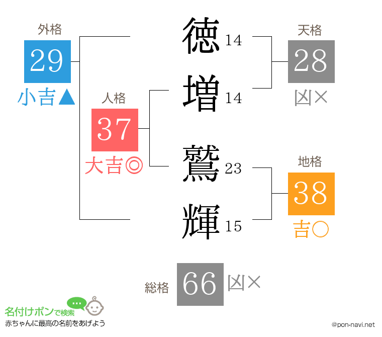 徳増 鷲輝さんの姓名判断結果