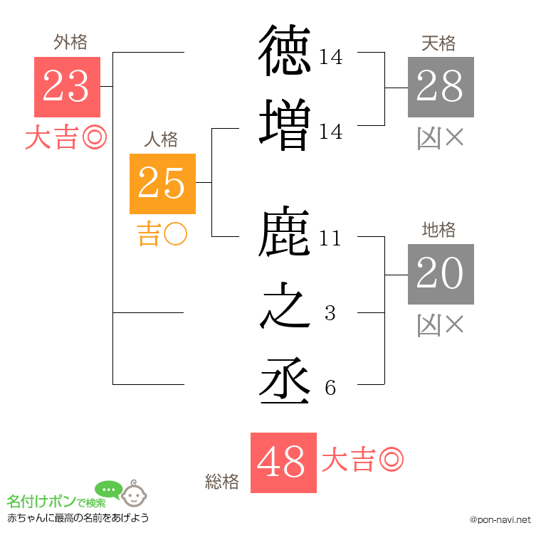 徳増 鹿之丞さんの姓名判断結果