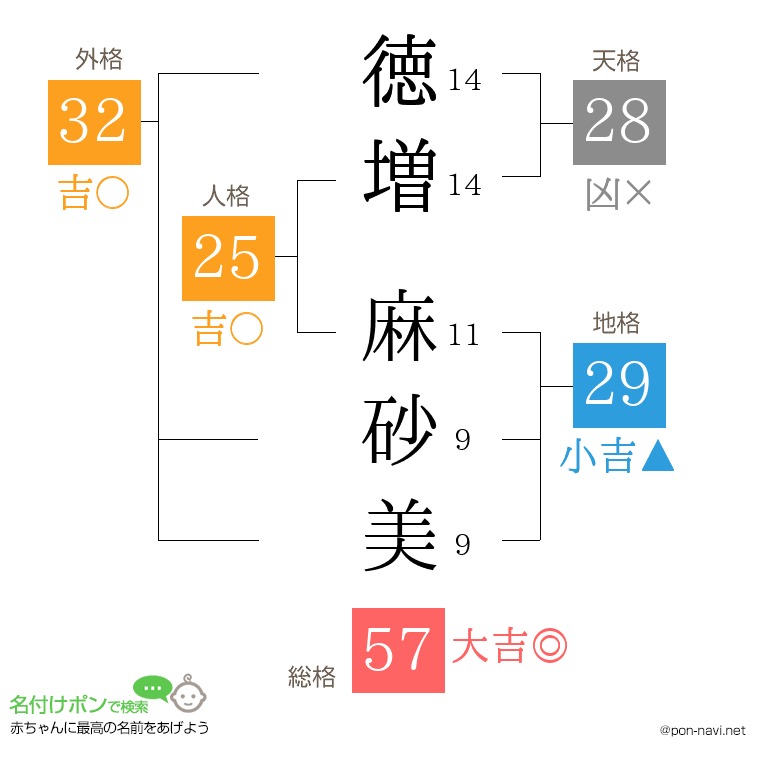 徳増 麻砂美さんの姓名判断結果