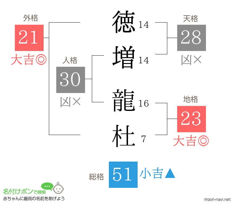 徳増 龍杜さんの姓名判断結果