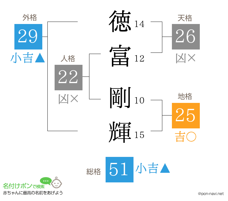 徳富 剛輝さんの姓名判断結果