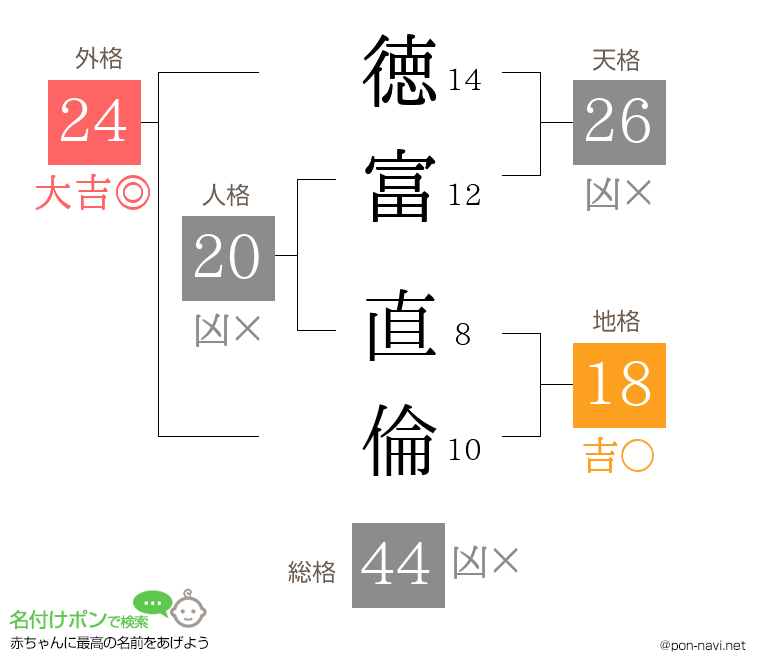 徳富 直倫さんの姓名判断結果