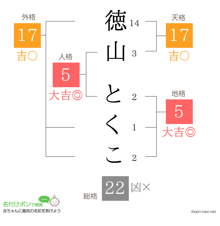 徳山 とくこさんの姓名判断結果