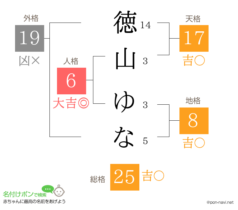 徳山 ゆなさんの姓名判断結果