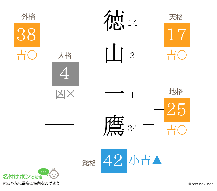 徳山 一鷹さんの姓名判断結果