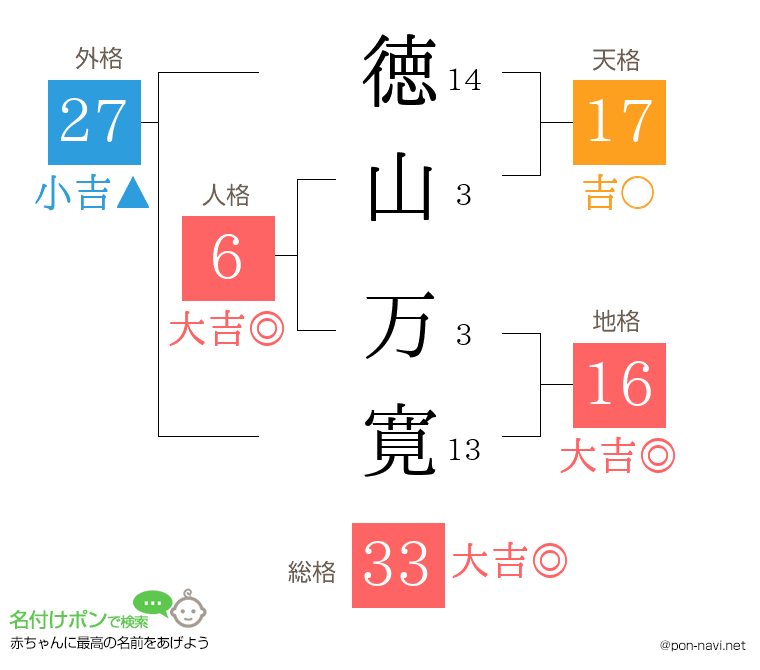 徳山 万寛さんの姓名判断結果