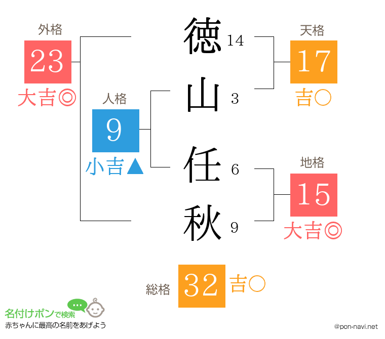 徳山 任秋さんの姓名判断結果