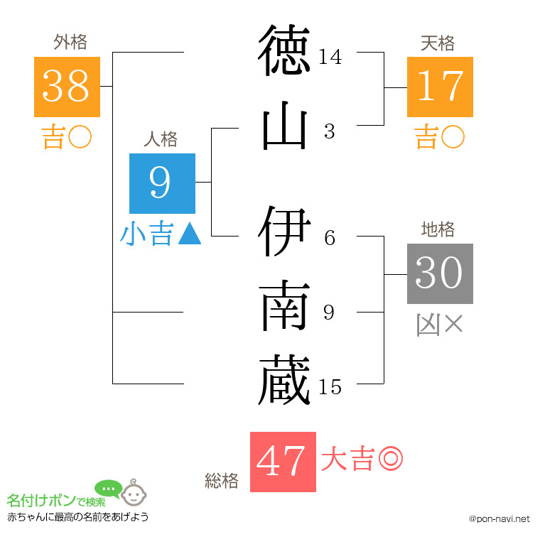 徳山 伊南蔵さんの姓名判断結果