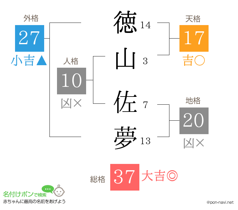 徳山 佐夢さんの姓名判断結果