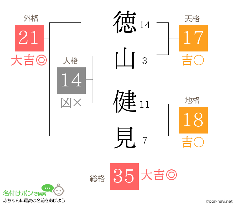 徳山 健見さんの姓名判断結果