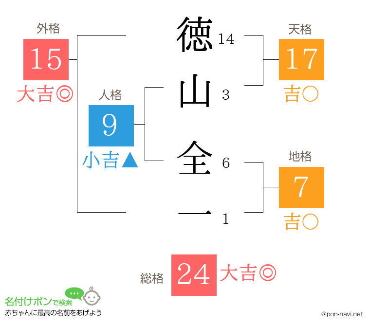 徳山 全一さんの姓名判断結果