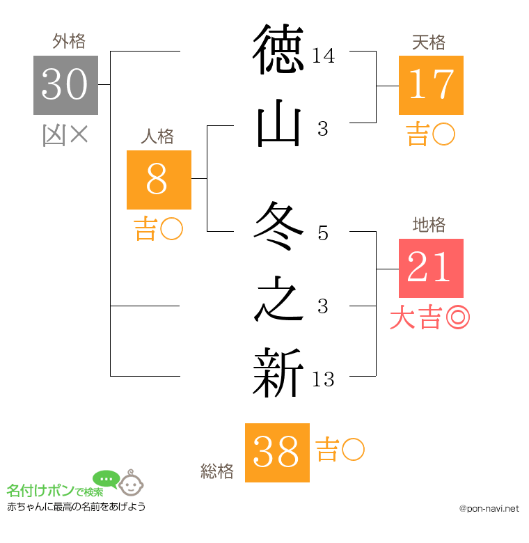徳山 冬之新さんの姓名判断結果