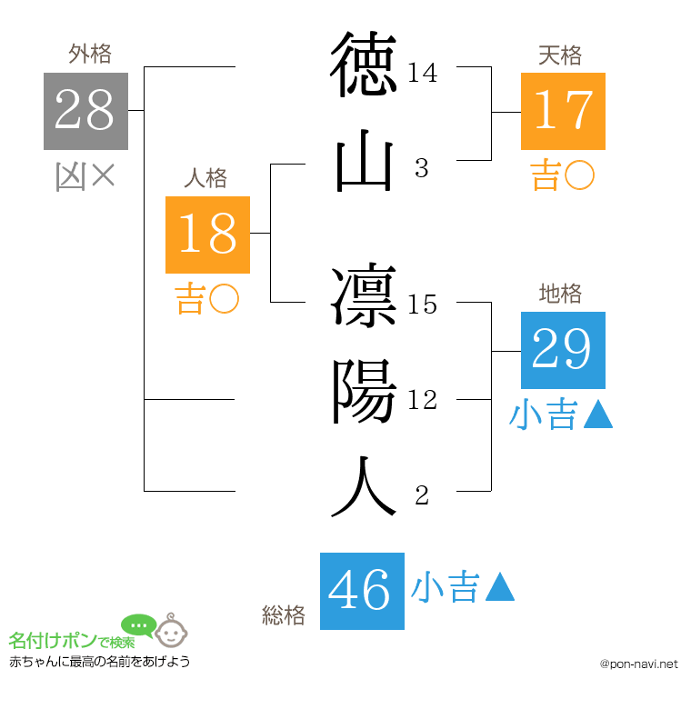 徳山 凛陽人さんの姓名判断結果