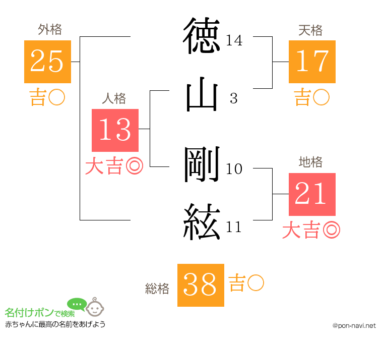 徳山 剛絃さんの姓名判断結果