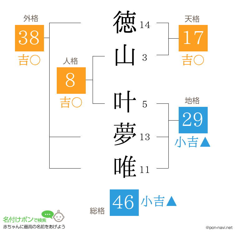 徳山 叶夢唯さんの姓名判断結果