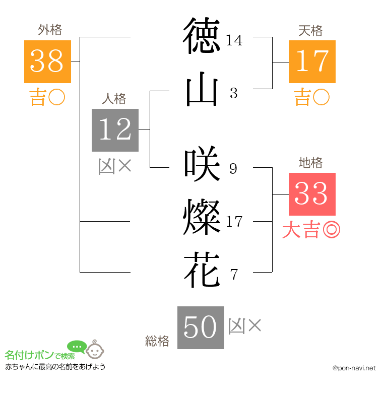 徳山 咲燦花さんの姓名判断結果