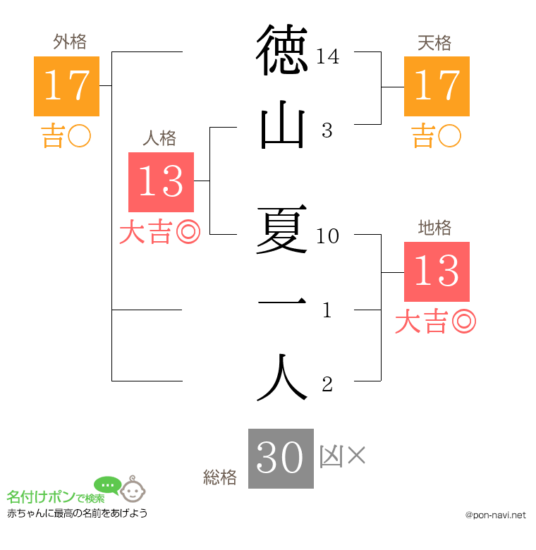 徳山 夏一人さんの姓名判断結果
