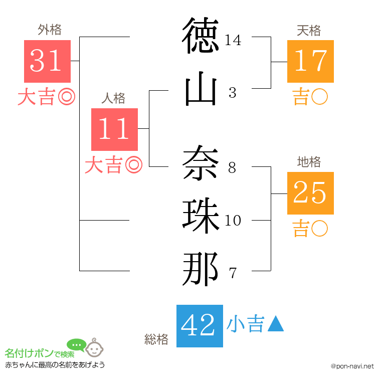 徳山 奈珠那さんの姓名判断結果