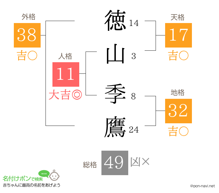 徳山 季鷹さんの姓名判断結果