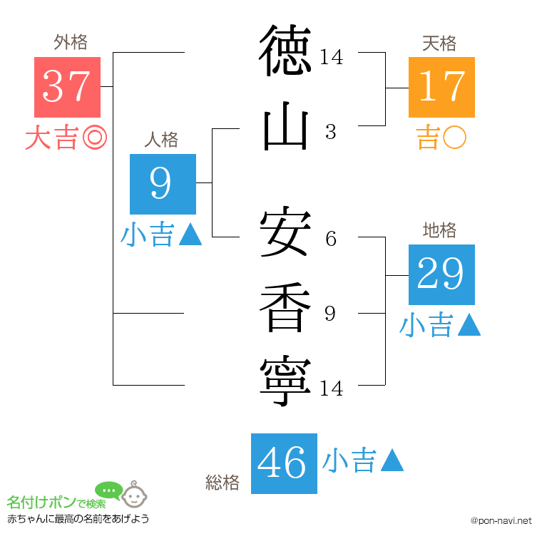 徳山 安香寧さんの姓名判断結果