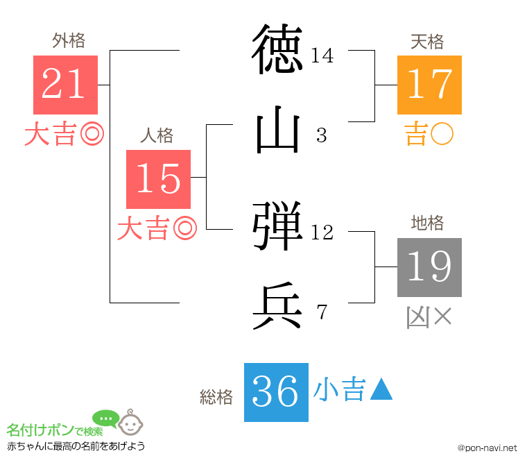 徳山 弾兵さんの姓名判断結果