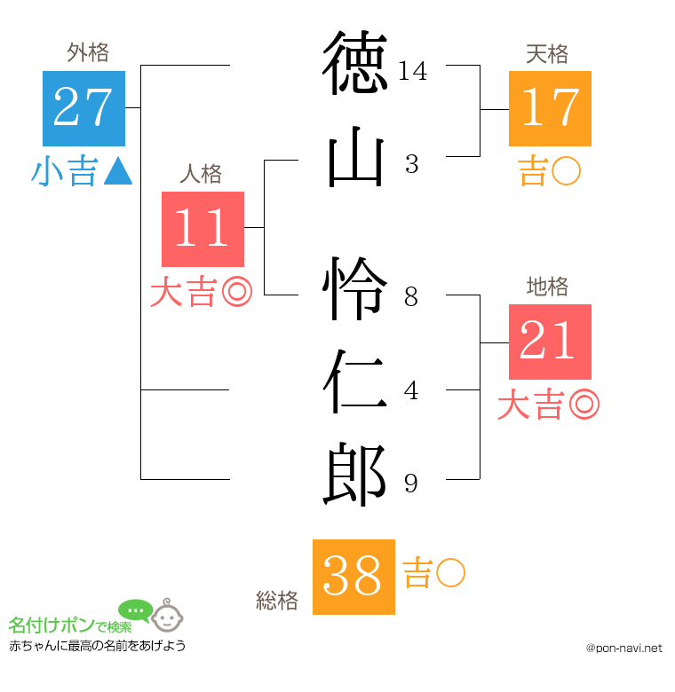 徳山 怜仁郎さんの姓名判断結果