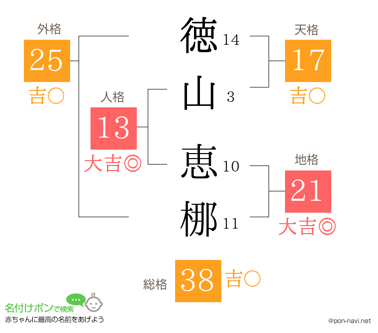 徳山 恵梛さんの姓名判断結果