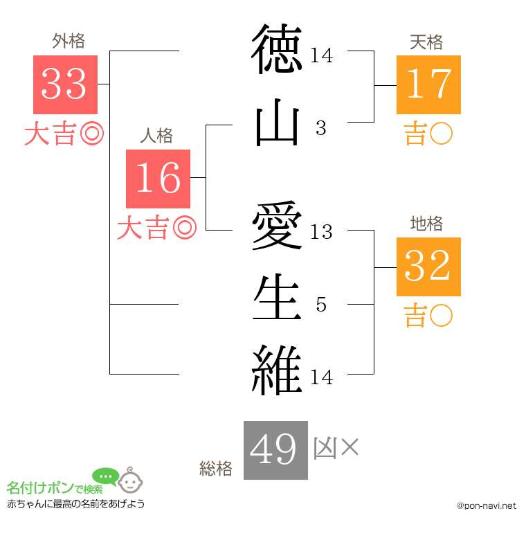 徳山 愛生維さんの姓名判断結果