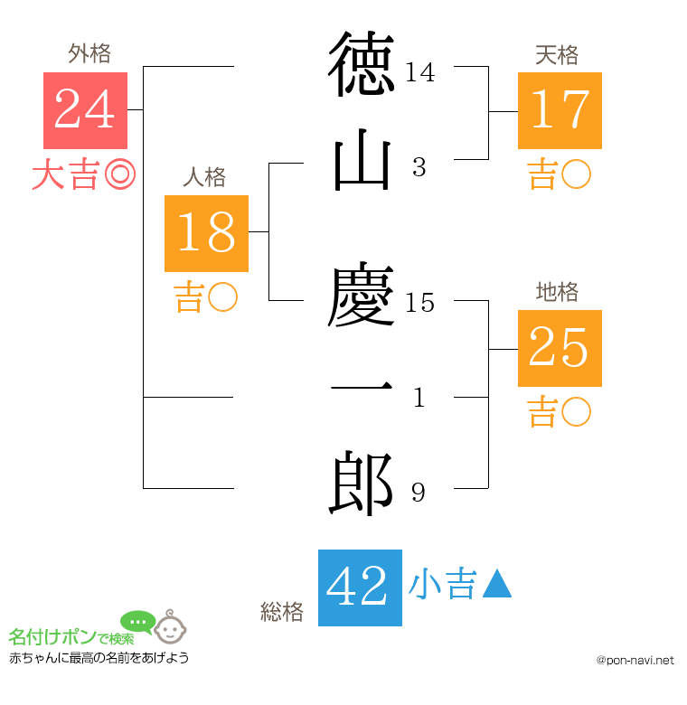 徳山 慶一郎さんの姓名判断結果