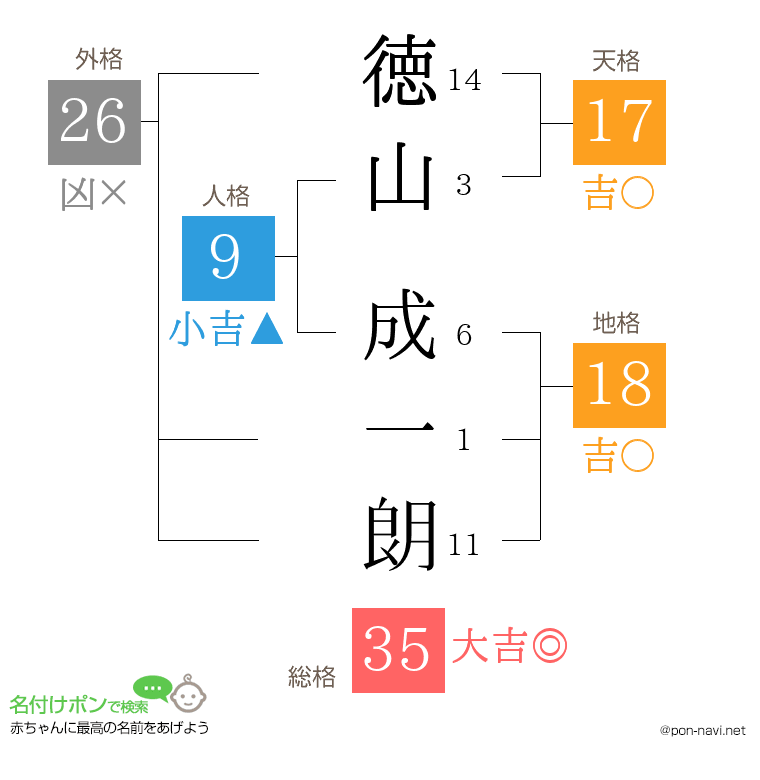 徳山 成一朗さんの姓名判断結果