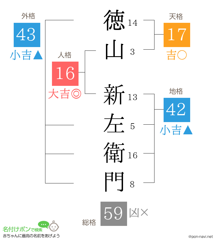 徳山 新左衛門さんの姓名判断結果
