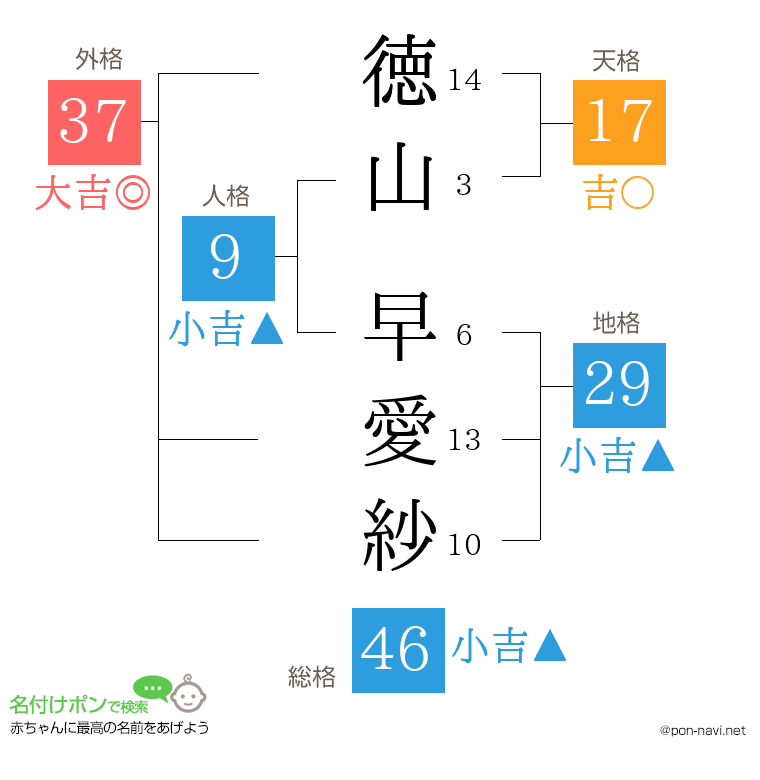 徳山 早愛紗さんの姓名判断結果