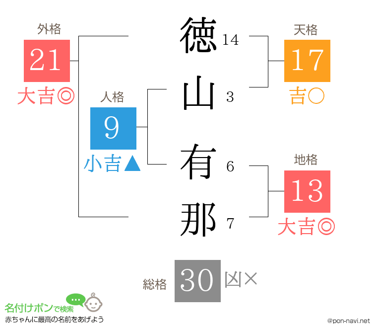 徳山 有那さんの姓名判断結果