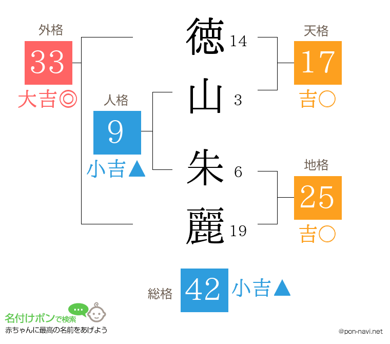徳山 朱麗さんの姓名判断結果