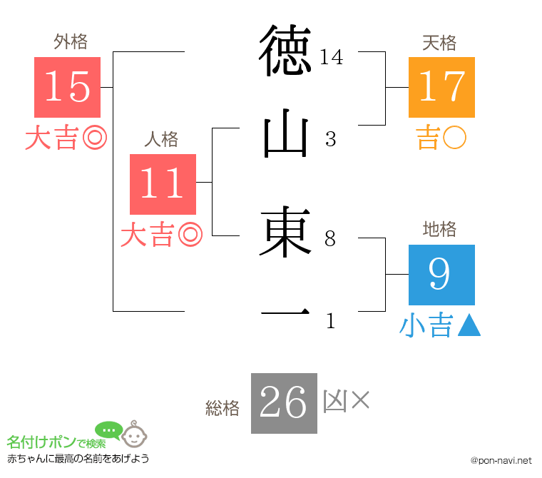 徳山 東一さんの姓名判断結果