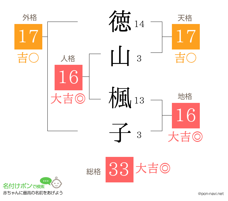 徳山 楓子さんの姓名判断結果