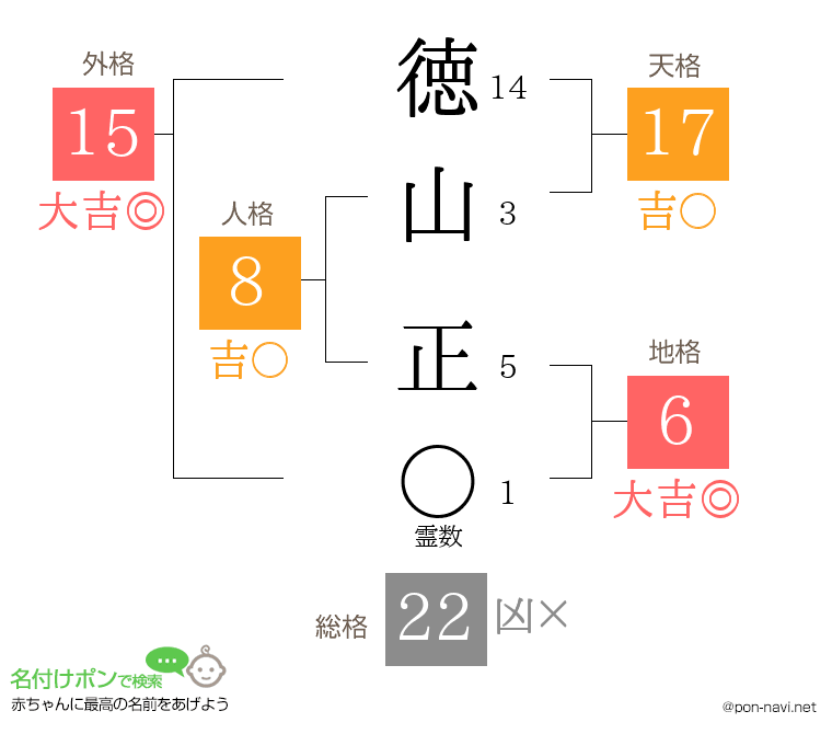 徳山 正さんの姓名判断結果