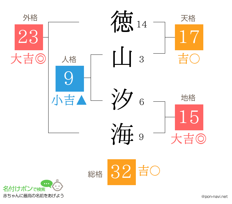徳山 汐海さんの姓名判断結果
