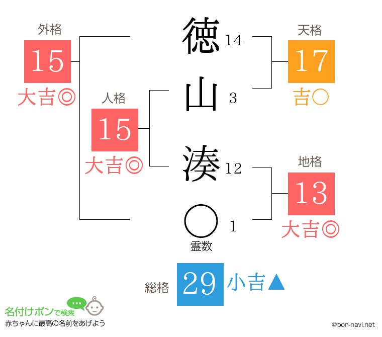 徳山 湊さんの姓名判断結果