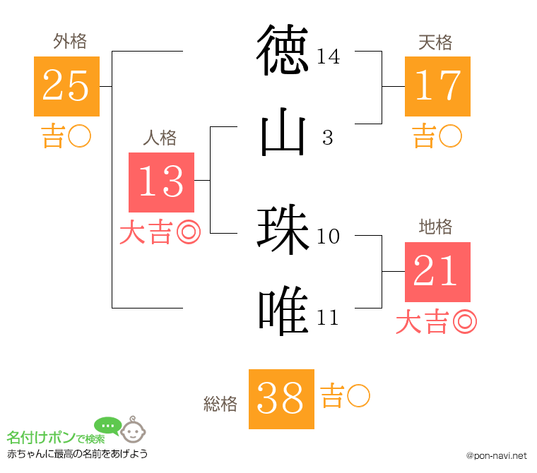 徳山 珠唯さんの姓名判断結果