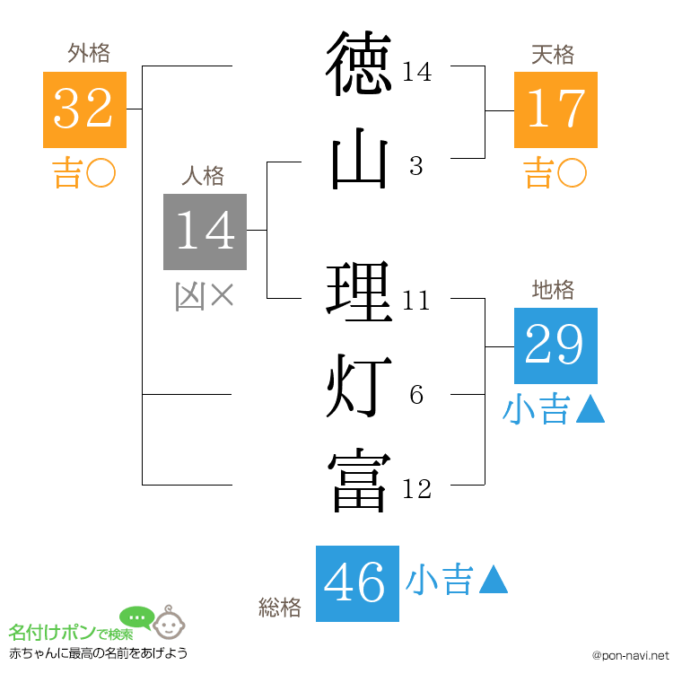徳山 理灯富さんの姓名判断結果