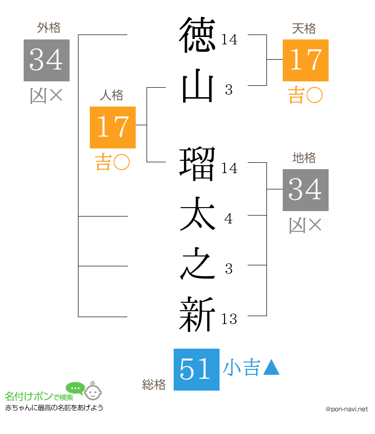 徳山 瑠太之新さんの姓名判断結果
