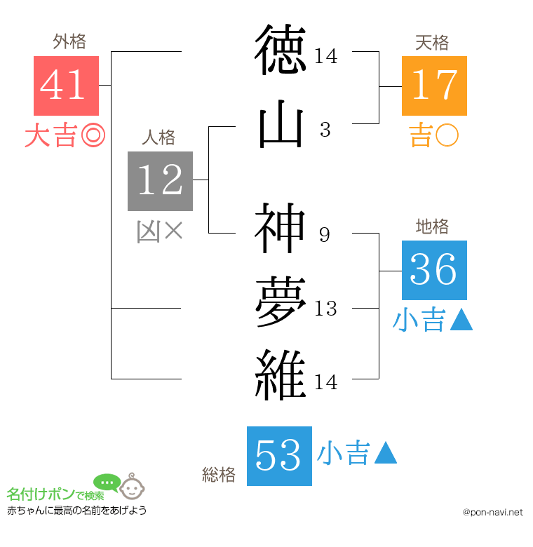 徳山 神夢維さんの姓名判断結果